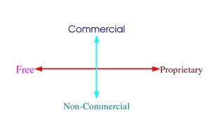 free, proprietary, commercial and non-commercial